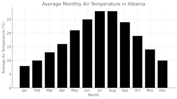 Average_Monthly_Air_Temperature_in_Albania_973b8bb853
